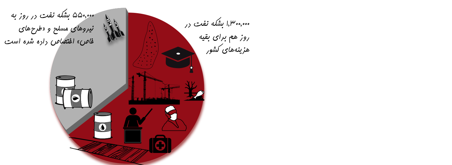 بودجه سال ۱۴۰۴ پول نفت را چه طور تقسیم می‌کند؟