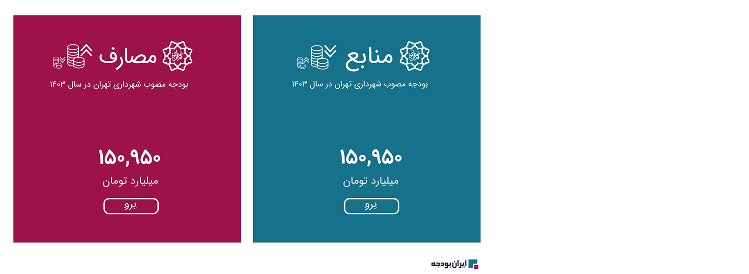 اینفوگرافیک: بودجه شهرداری تهران در سال ۱۴۰۳