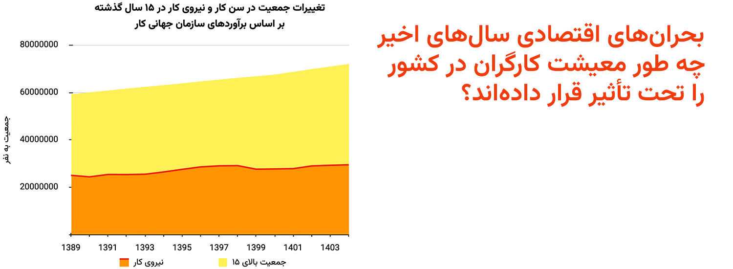 بحران‌های اقتصادی سال‌های اخیر چه طور معیشت کارگران در کشور را تحت تأثیر قرار داده‌اند؟