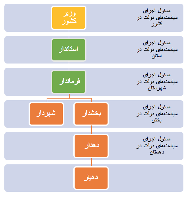 سلسله مراتب حکومتی در سطوح محلی در ایران