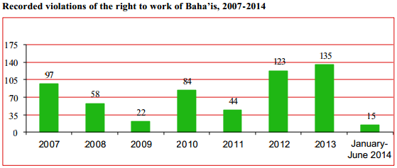Violations of Bahá’ís' right to work