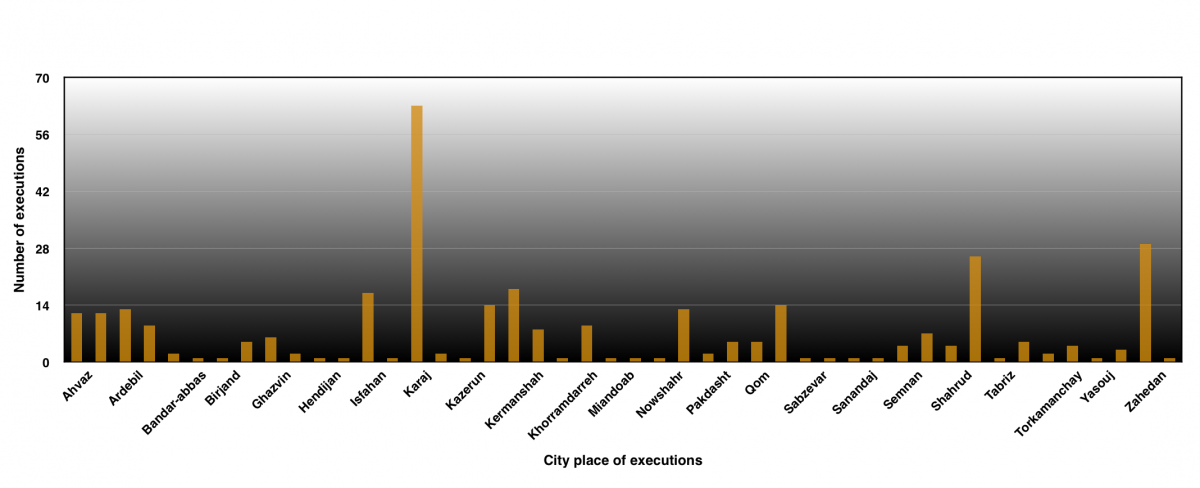 Number of public executions