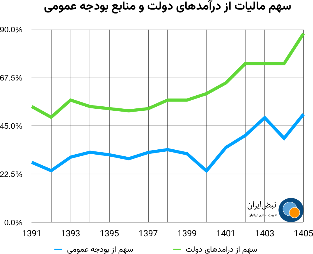 سهم مالیات از درآمدهای دولت و منابع بودجه عمومی 
