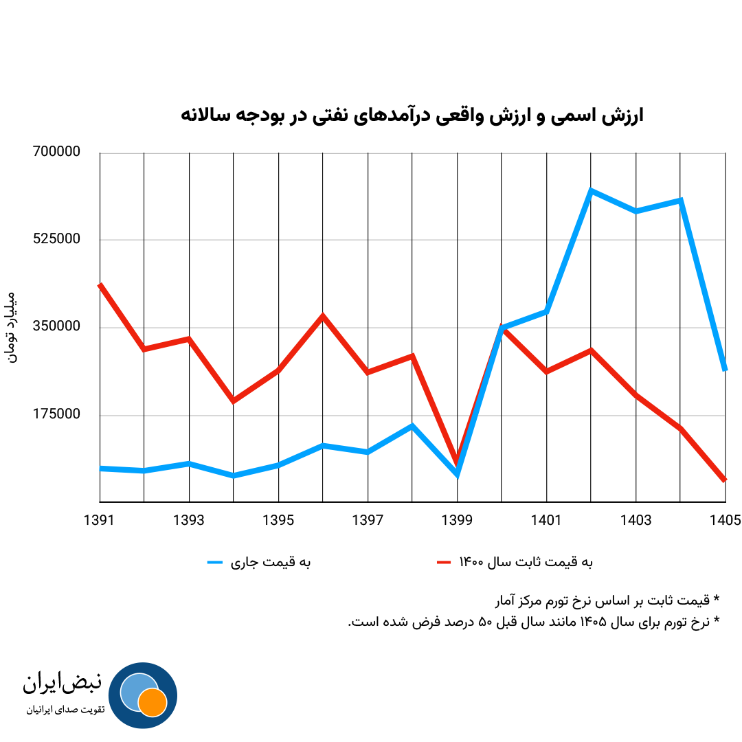 ارزش اسمی و ارزش واقعی درآمدهای نفتی در بودجه سالانه چه طور تغییر کرده است؟
