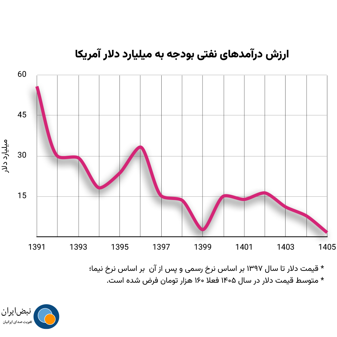 اختلال در صادرات نفت چه تأثیری بر بودجه سال ۱۴۰۵ می‌گذارد؟