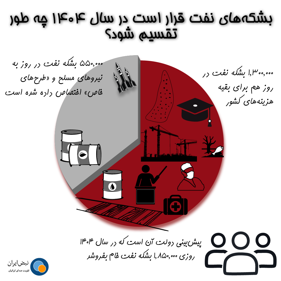 بشکه‌های نفت چه طور تقسیم می‌شوند؟