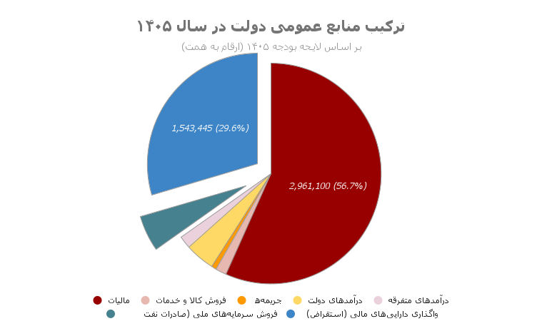 ترکیب منابع عمومی دولت در سال ۱۴۰۵
