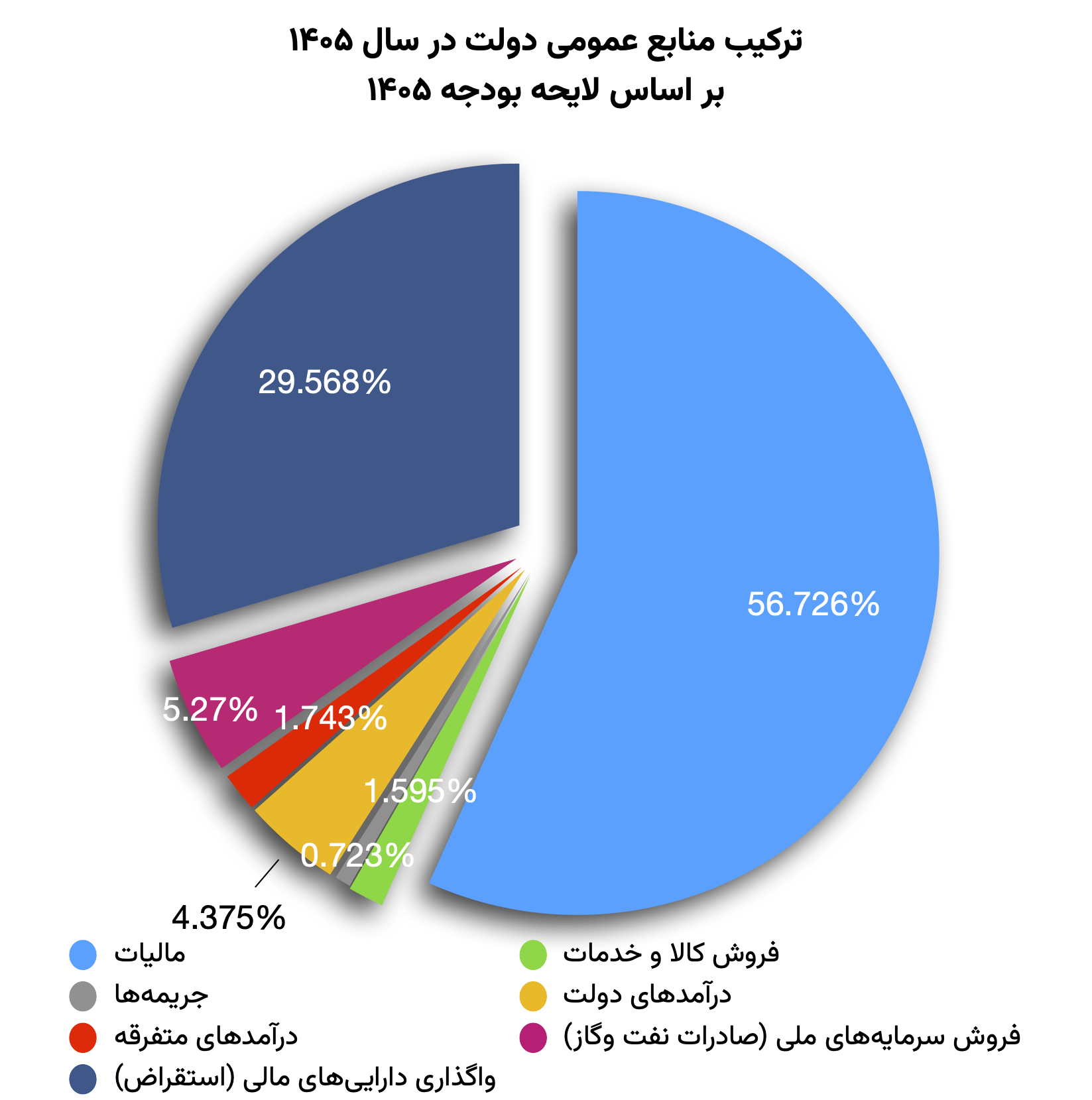 ترکیب منابع عمومی دولت در سال ۱۴۰۵