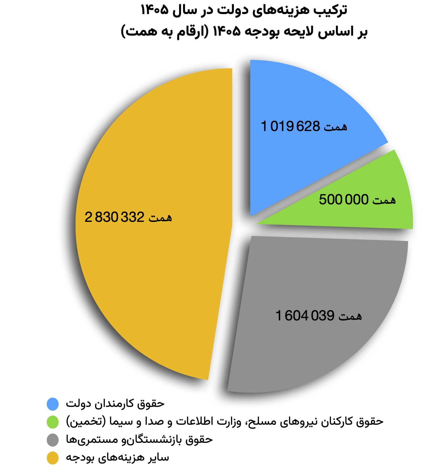 ترکیب هزینه‌های دولت در سال ۱۴۰۵