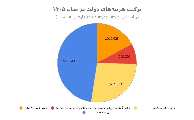ترکیب هزینه‌های دولت در سال ۱۴۰۵