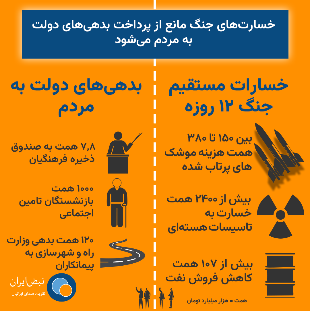 خسارت‌های جنگ مانع از پرداخت بدهی‌های دولت به مردم می‌شود