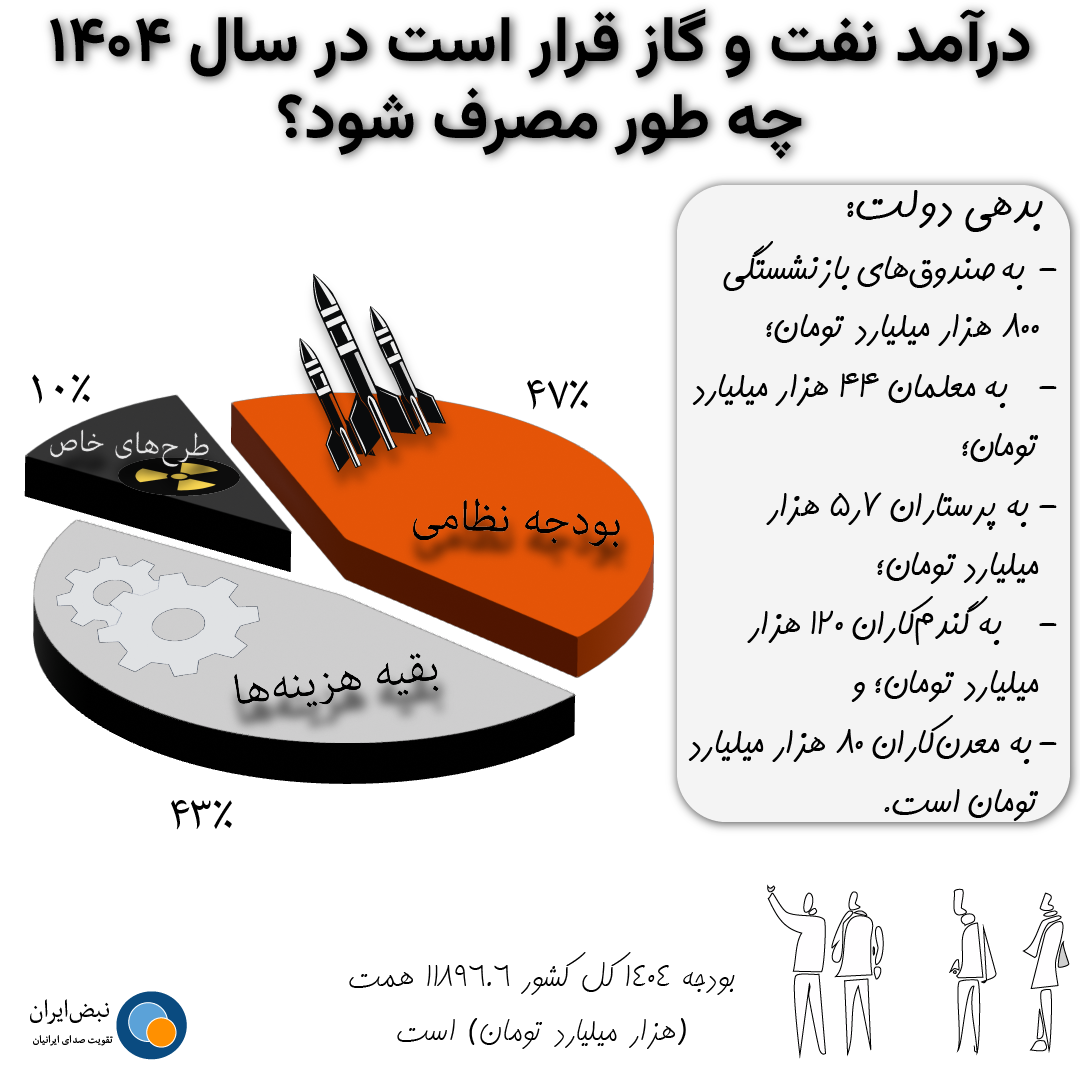 درآمد نفت و گاز چه طور مصرف می‌شود؟