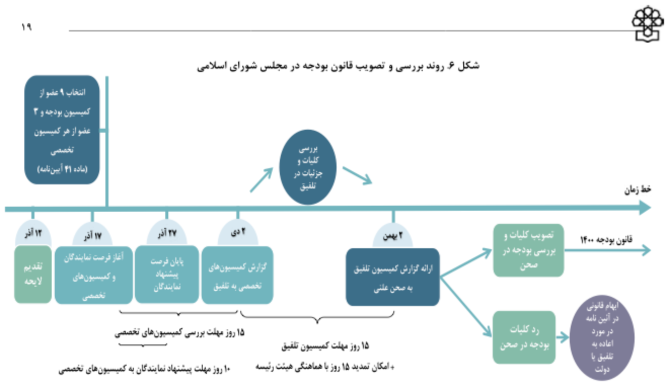روند بررسی و تصویب قانون بودجه در مجلس شورای اسلامی