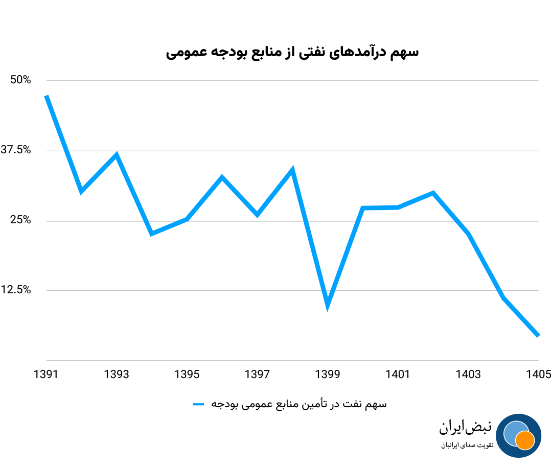 سهم درآمد نفت از منابع بودجه عمومی چه قدر است؟