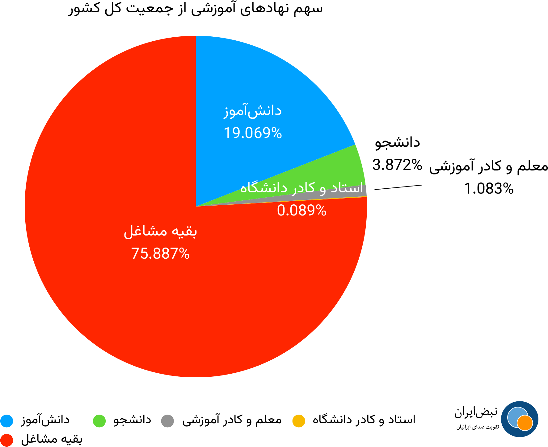 سهم نهادهای آموزشی از جمعیت کل کشور