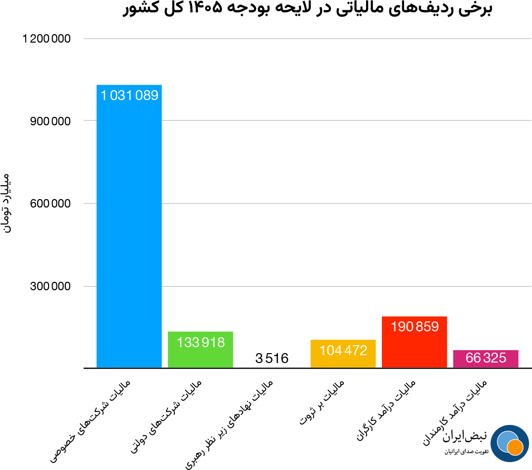 برخی ردیف‌های مالیاتی در لایحه بودجه ۱۴۰۵ کل کشور