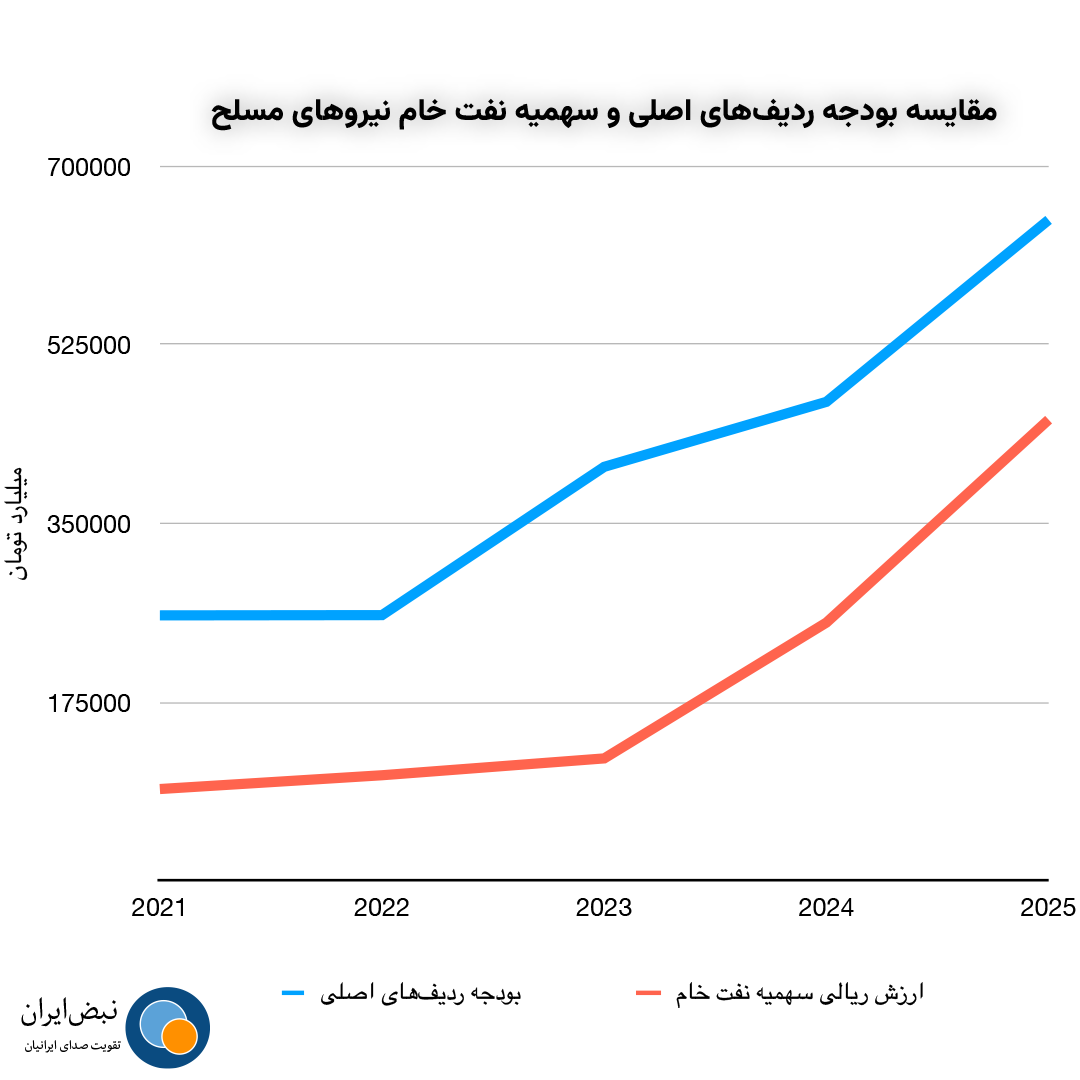 مقایسه بودجه ردیف‌های اصلی و سهمیه نفت خام نیروهای مسلح