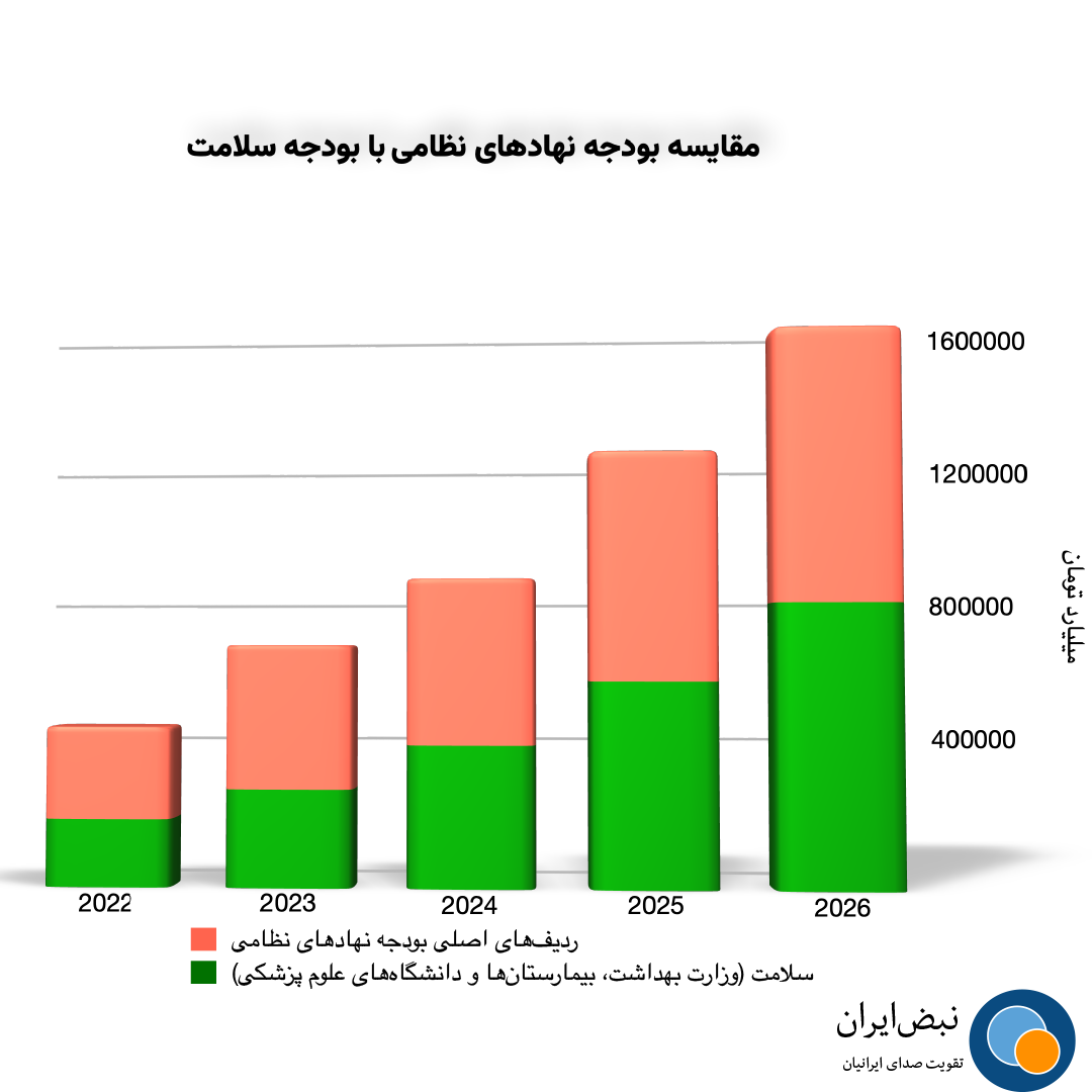 مقایسه بودجه نهادهای نظامی با بودجه سلامت