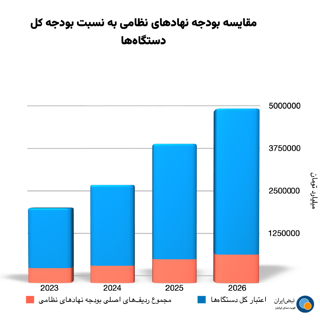 مقایسه بودجه نهادهای نظامی به نسبت بودجه کل دستگاه‌ها