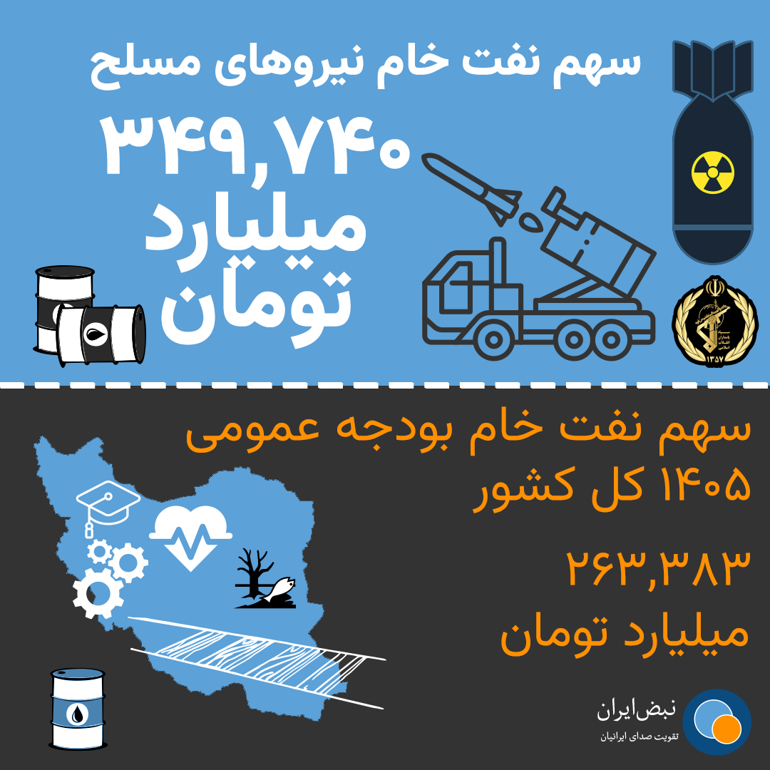 مقایسه سهم نفت خام سپاه با سهم نفت خام بودجه عمومی کل کشور