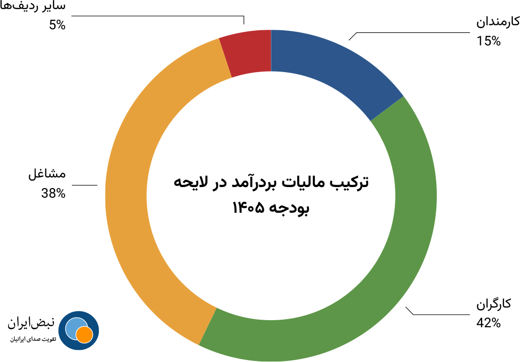 منابع مالیات بر درآمد در لایحه بودجه ۱۴۰۵ کل کشور