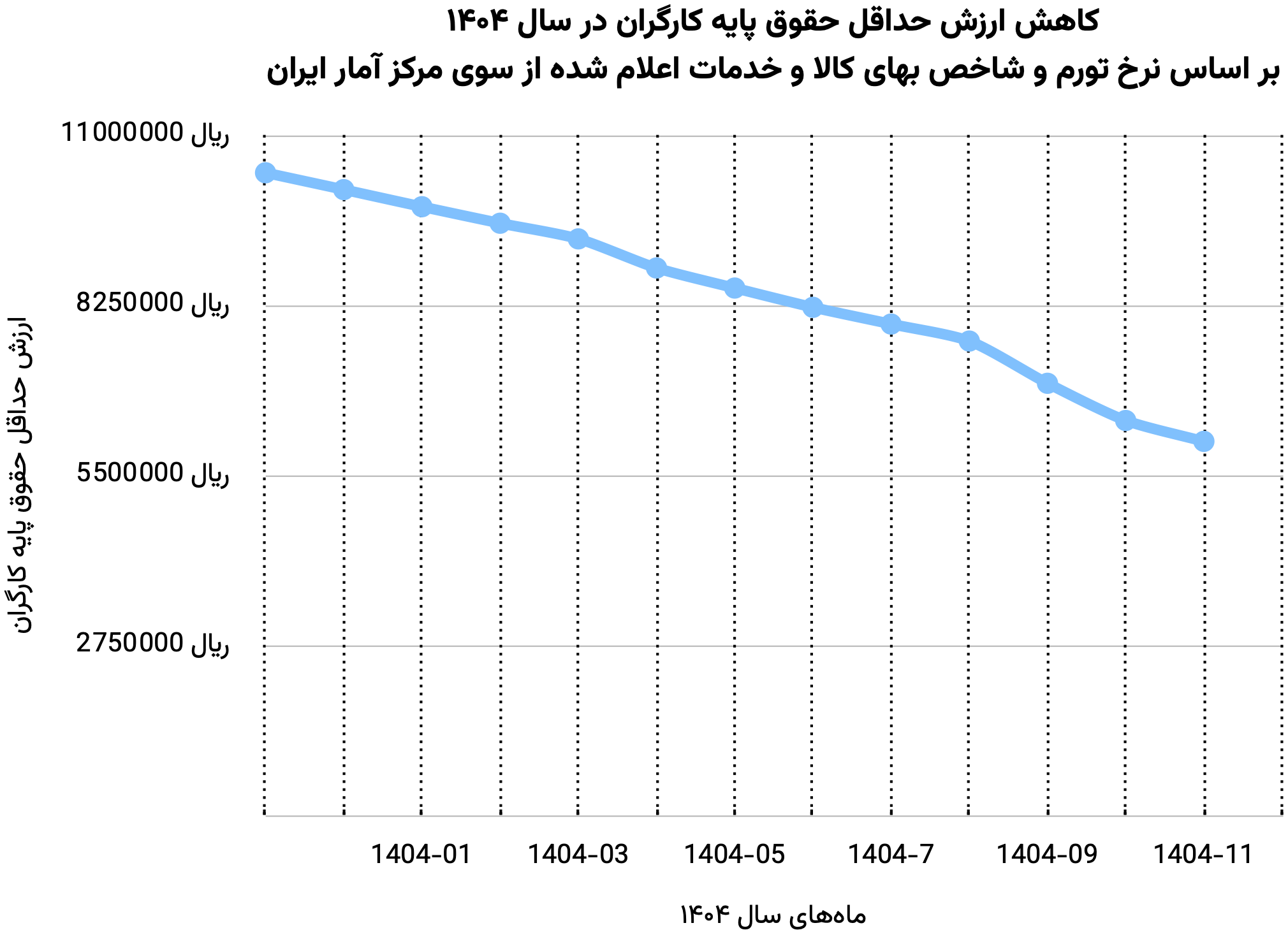 نمودار: کاهش ارزش حداقل حقوق پایه کارگران در سال ۱۴۰۴