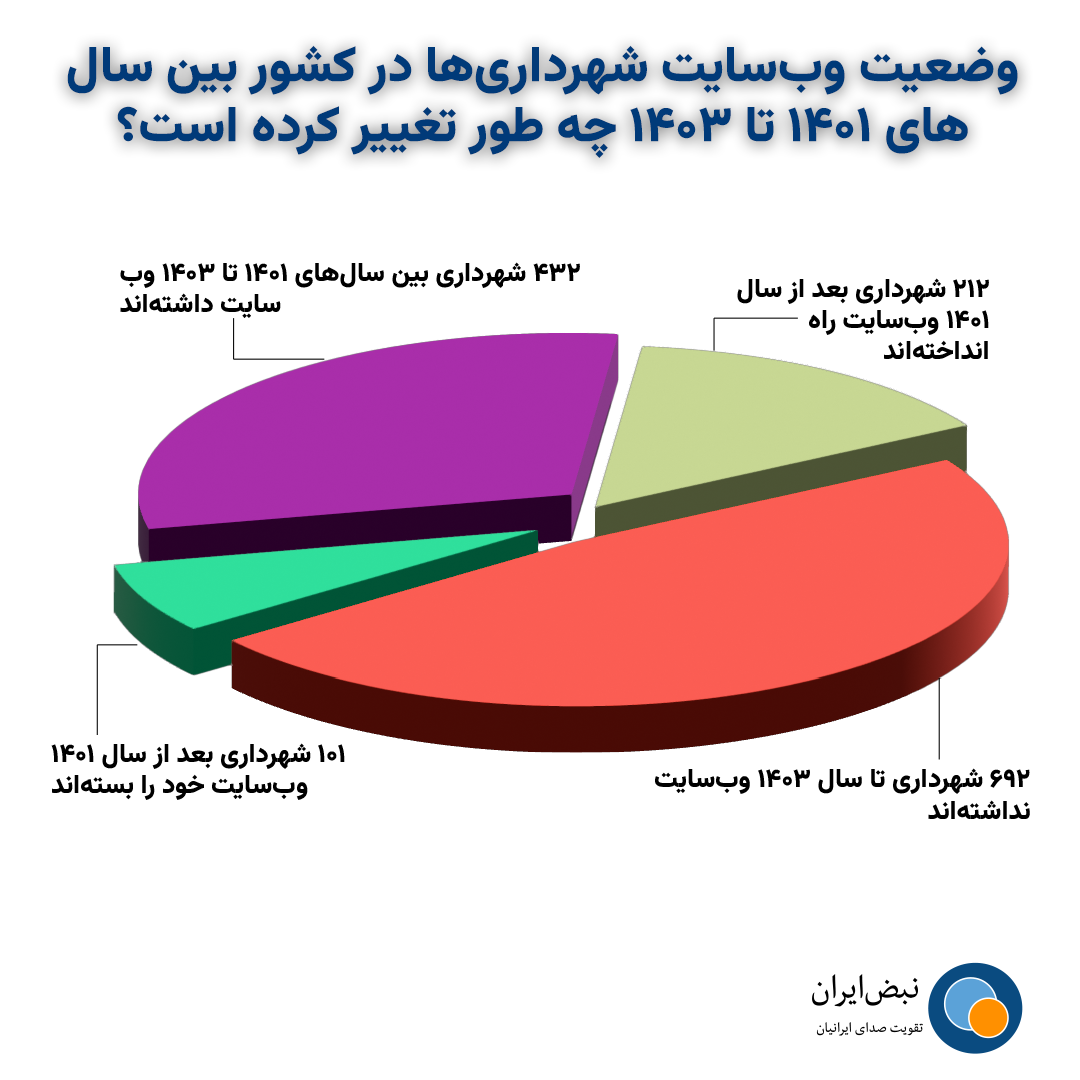 نمودار وضعیت وب‌سایت شهرداری‌ها بین سال‌های ۱۴۰۱ و ۱۴۰۳
