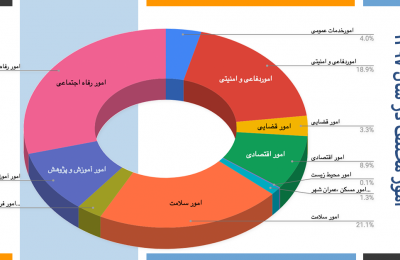 اینفوگرافیک: نسبت امور مختلف در بودجه سال ۱۳۹۷ کل کشور