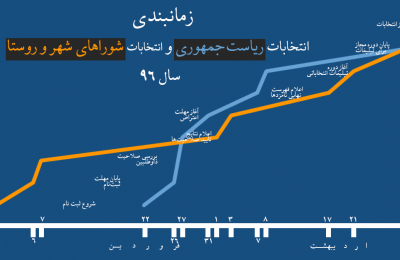 داده‌نما: زمانبندی انتخابات ریاست‌جمهوری و شوراهای اسلامی شهر و روستا- ۹۶