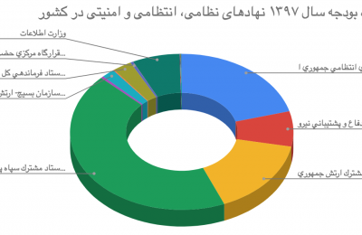اینفوگرافیک: نسبت بودجه نهادهای نظامی، انتظامی و امنیتی کشور در لایحه بودجه سال ۱۳۹۷