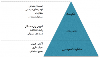 داده و ﻣﺴﺌﻮﻟﯿﺖﭘﺬﯾﺮی: پیش‌درآمدی بر پایش عملکرد نهادهای حکومتی با استناد به شواهد