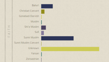 داده‌نمای پویای زندانیان عقیدتی-سیاسی در ایران (تا اوت ۲۰۱۴)