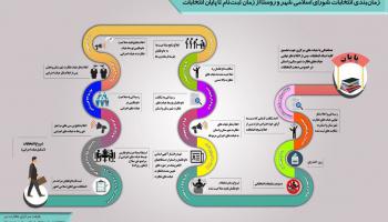 داده‌نما: زمان‌بندی انتخابات شوراهای شهر و روستا - ۱۳۹۶