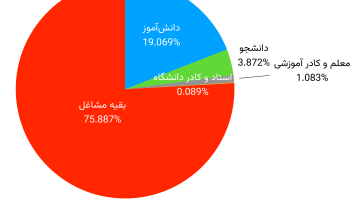بحران‌های سال ۱۴۰۵ چه تأثیری بر بودجه آموزشی در کشور دارد؟