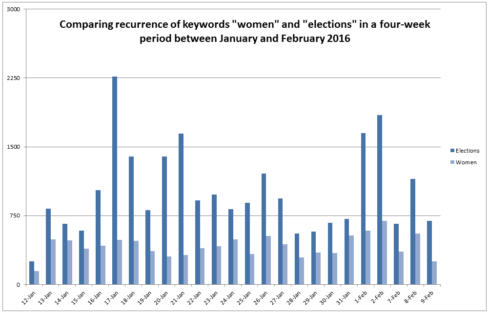Comparing recurrence of keywords 